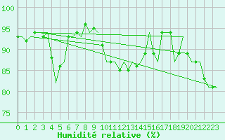 Courbe de l'humidit relative pour Lechfeld