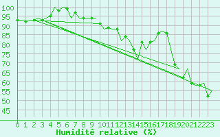 Courbe de l'humidit relative pour Bilbao (Esp)