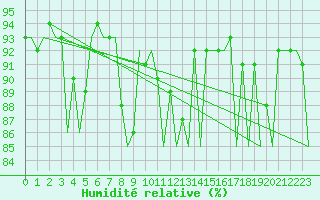 Courbe de l'humidit relative pour Gallivare
