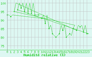 Courbe de l'humidit relative pour Lelystad