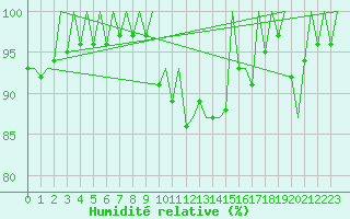 Courbe de l'humidit relative pour Madrid / Barajas (Esp)