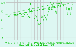 Courbe de l'humidit relative pour Buechel