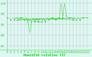 Courbe de l'humidit relative pour Laupheim