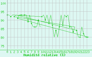 Courbe de l'humidit relative pour Lechfeld