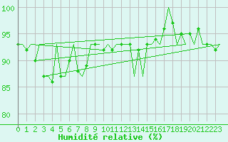 Courbe de l'humidit relative pour Platform L9-ff-1 Sea