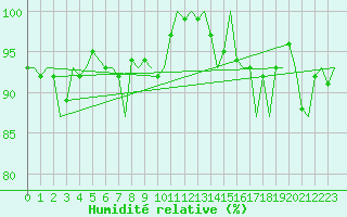 Courbe de l'humidit relative pour Platform K14-fa-1c Sea