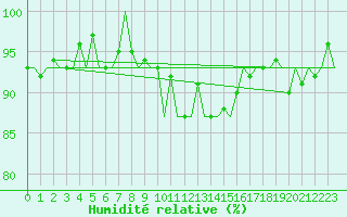 Courbe de l'humidit relative pour Luxembourg (Lux)