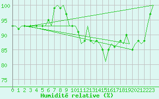 Courbe de l'humidit relative pour Wunstorf
