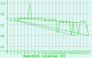 Courbe de l'humidit relative pour Kiruna Airport