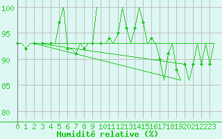 Courbe de l'humidit relative pour Kuusamo