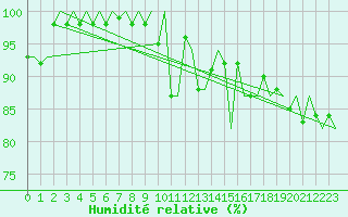 Courbe de l'humidit relative pour Vitoria