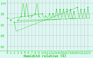 Courbe de l'humidit relative pour Jonkoping Flygplats