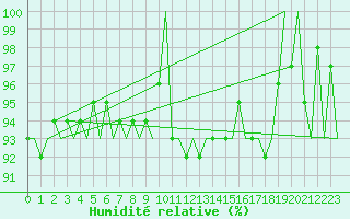Courbe de l'humidit relative pour Zurich-Kloten