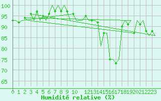 Courbe de l'humidit relative pour Castres-Mazamet (81)