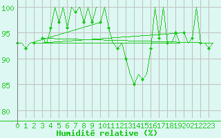 Courbe de l'humidit relative pour Frankfort (All)