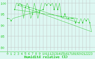 Courbe de l'humidit relative pour Platform K14-fa-1c Sea