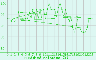 Courbe de l'humidit relative pour Boscombe Down