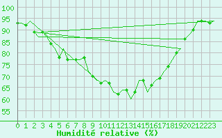 Courbe de l'humidit relative pour Skrydstrup