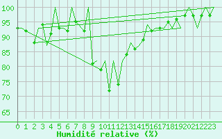 Courbe de l'humidit relative pour Praha Kbely