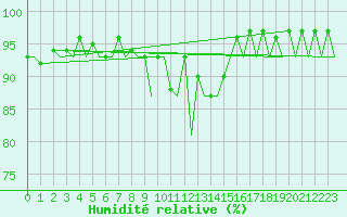 Courbe de l'humidit relative pour Genve (Sw)