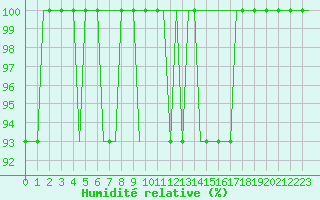 Courbe de l'humidit relative pour Ekofisk L Platform