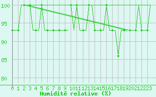 Courbe de l'humidit relative pour Oulu