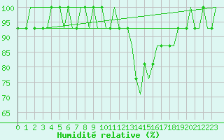 Courbe de l'humidit relative pour Caernarfon