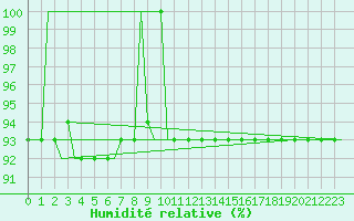 Courbe de l'humidit relative pour Volgograd