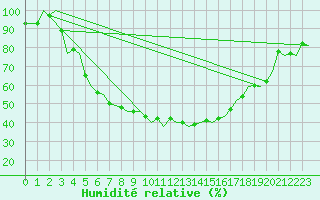 Courbe de l'humidit relative pour Savonlinna