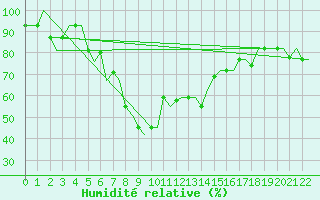 Courbe de l'humidit relative pour Andravida Airport