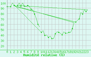 Courbe de l'humidit relative pour Bilbao (Esp)