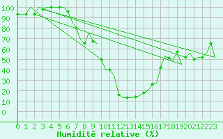 Courbe de l'humidit relative pour Torino / Caselle