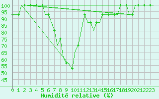Courbe de l'humidit relative pour Kalmar