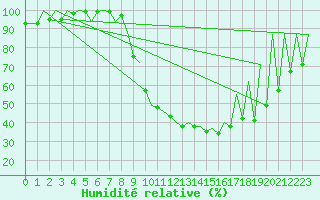 Courbe de l'humidit relative pour Cluj-Napoca