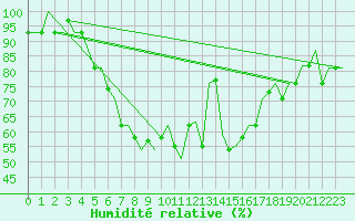 Courbe de l'humidit relative pour Vilnius