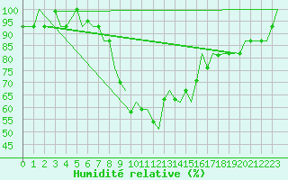 Courbe de l'humidit relative pour Venezia / Tessera