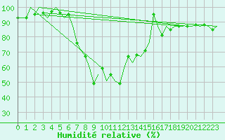 Courbe de l'humidit relative pour Nordholz