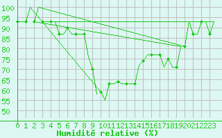 Courbe de l'humidit relative pour Kalamata Airport