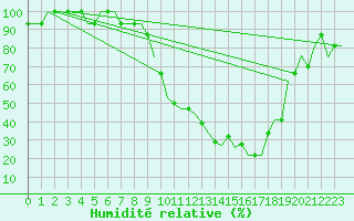 Courbe de l'humidit relative pour Bern / Belp
