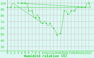 Courbe de l'humidit relative pour Paderborn / Lippstadt