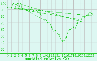 Courbe de l'humidit relative pour Madrid / Barajas (Esp)