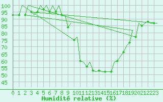Courbe de l'humidit relative pour Stuttgart-Echterdingen