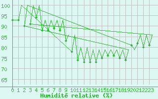 Courbe de l'humidit relative pour Suceava / Salcea