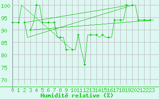 Courbe de l'humidit relative pour Torino / Caselle