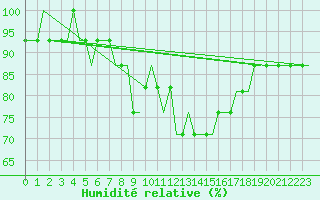 Courbe de l'humidit relative pour Benbecula