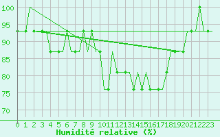 Courbe de l'humidit relative pour Soenderborg Lufthavn