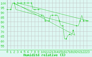 Courbe de l'humidit relative pour Stansted Airport