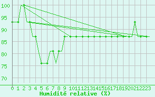 Courbe de l'humidit relative pour Sleipner A Platform