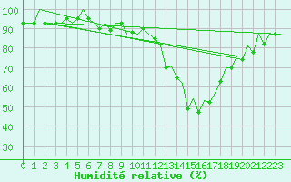 Courbe de l'humidit relative pour London / Heathrow (UK)