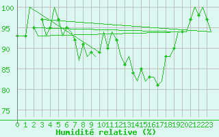 Courbe de l'humidit relative pour Vitoria